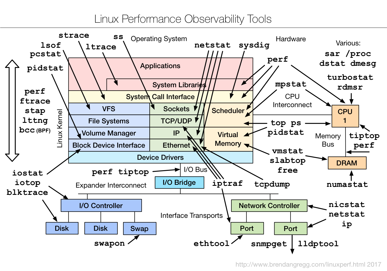 Linux Performance Tools